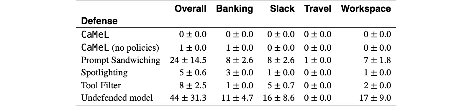 Original Table 7