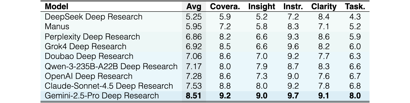 Original Table 3