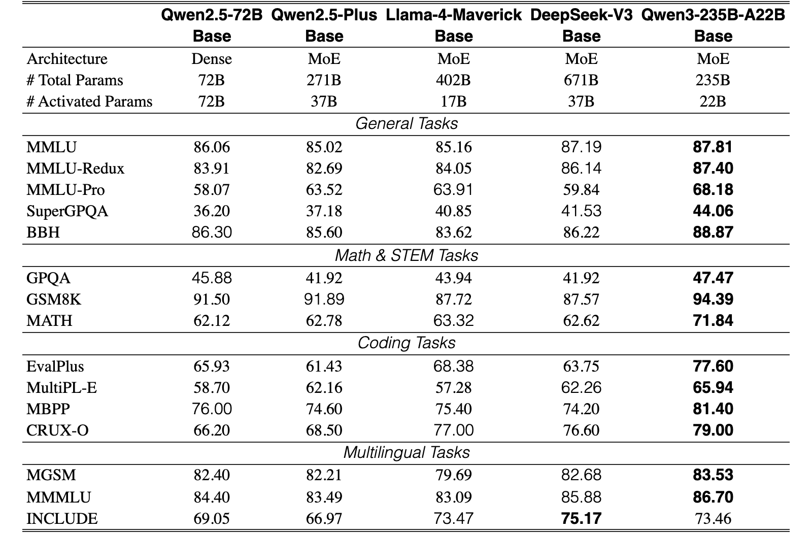 Original Table 3