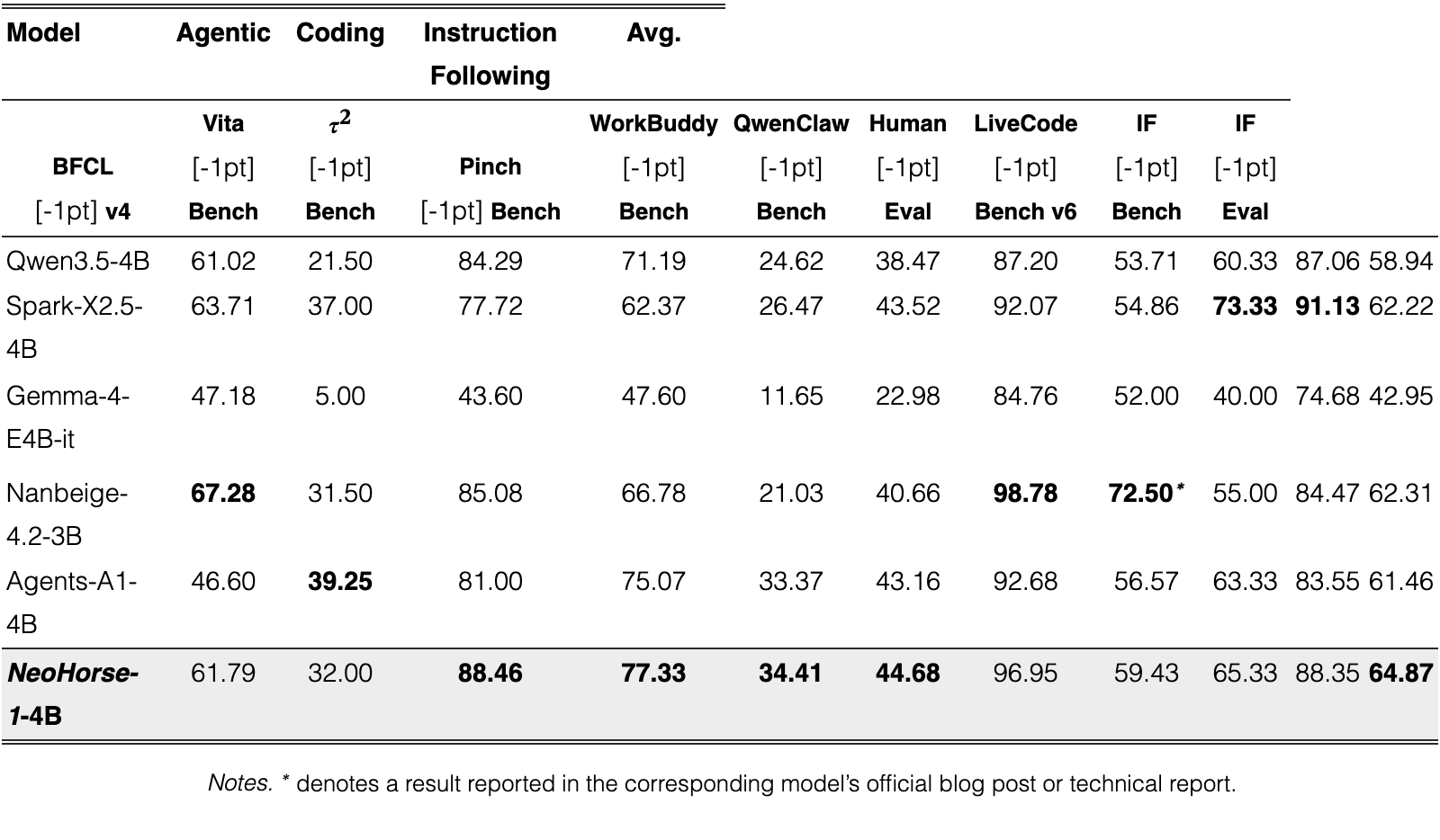 Table 1