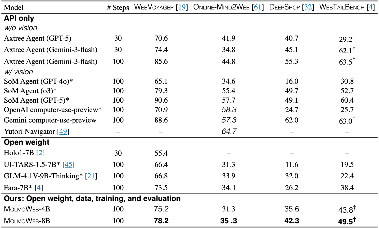 Original Table 4