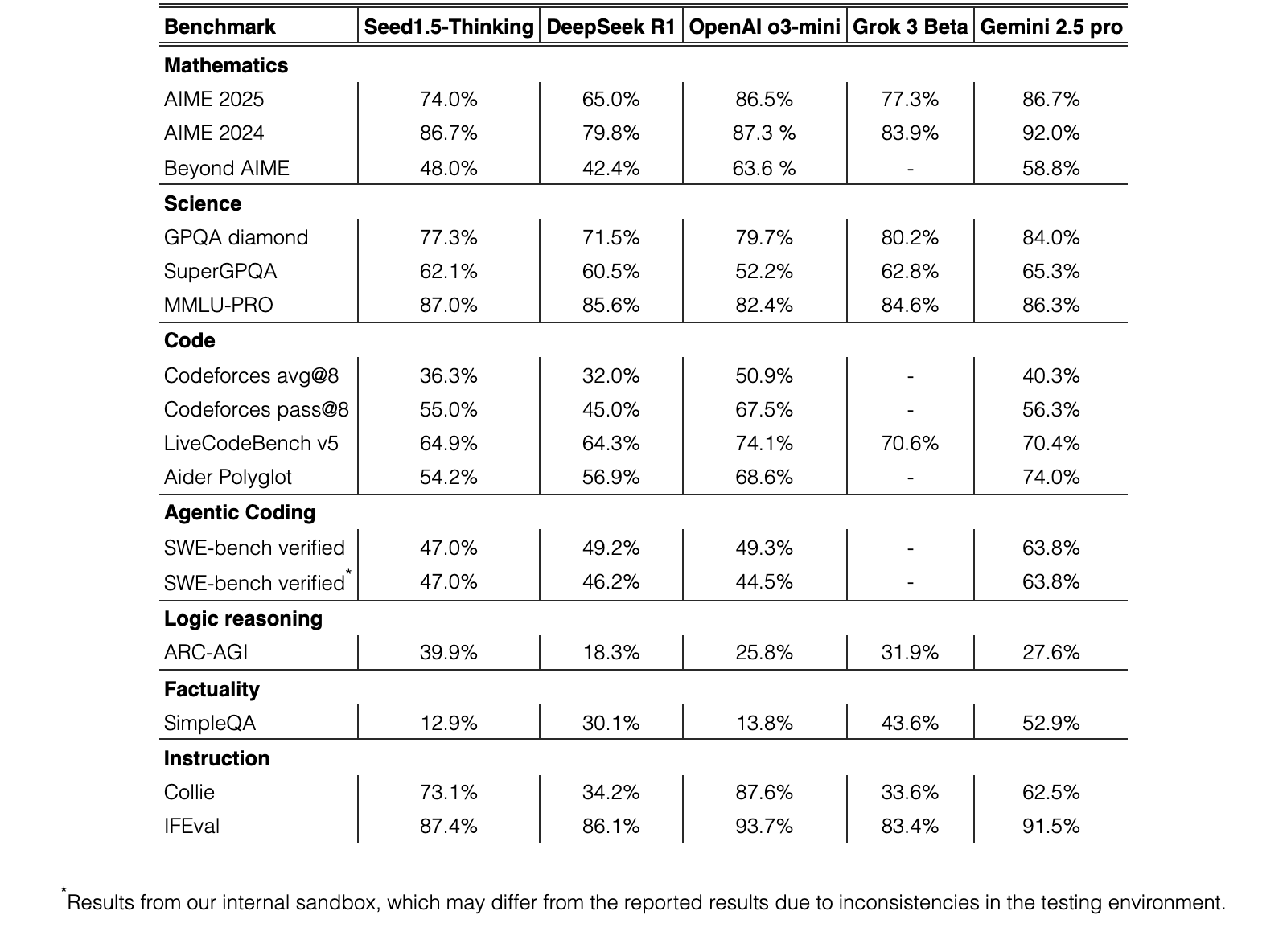 Original Table 2