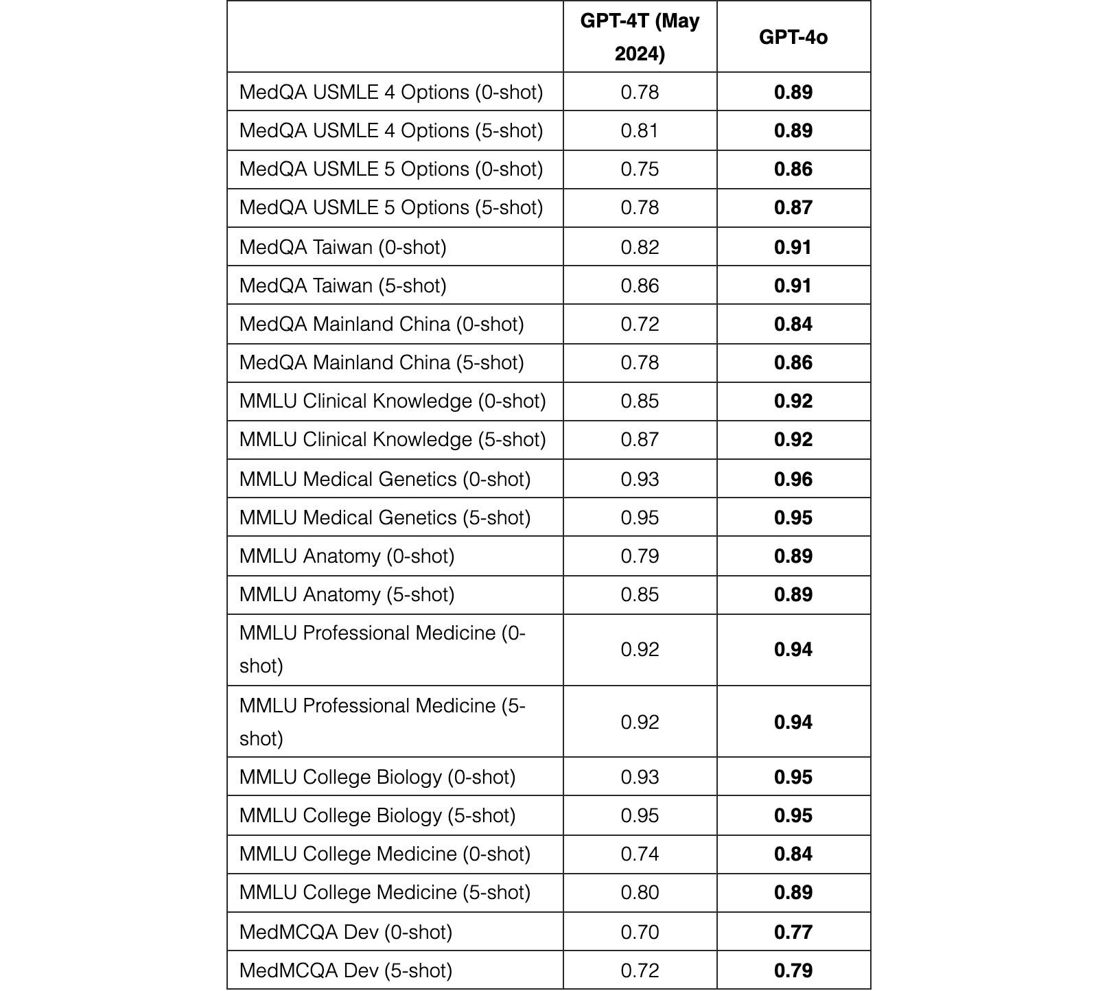 Original Table 7