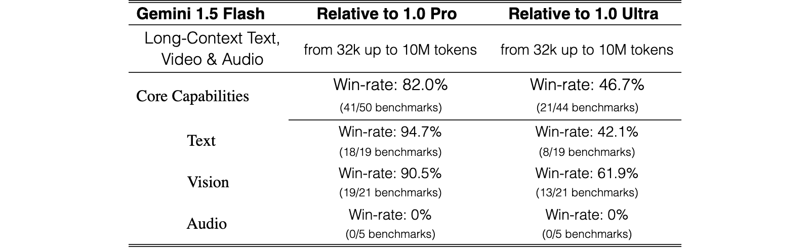 Original Table 2
