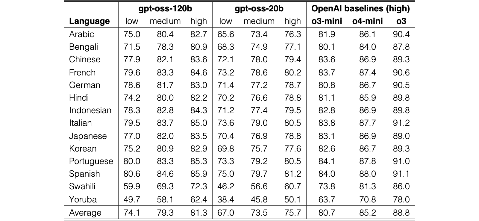Original Table 2
