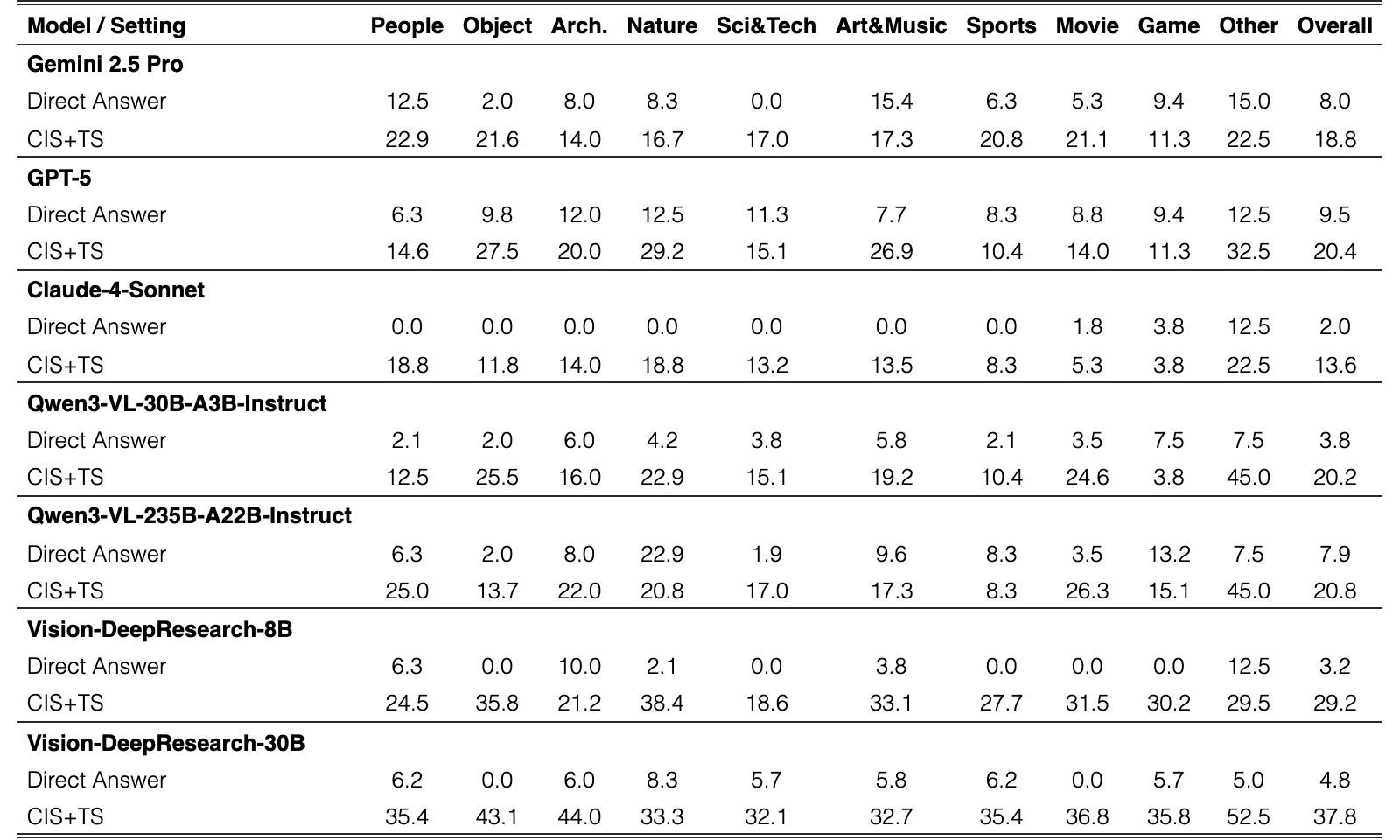 Original Table 3
