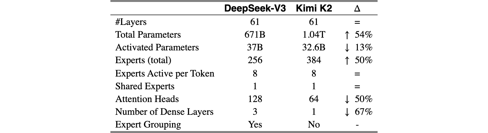 Original Table 2