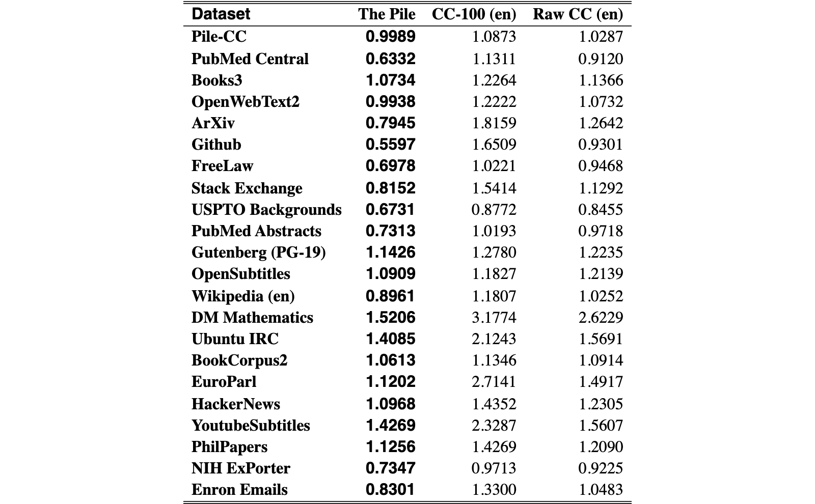 Original Table 4