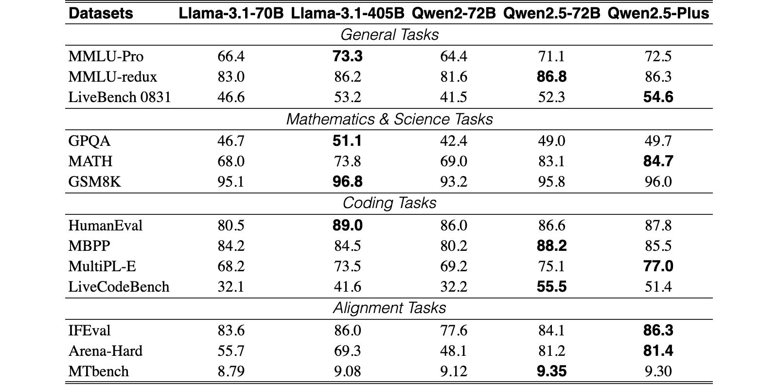 Original Table 6