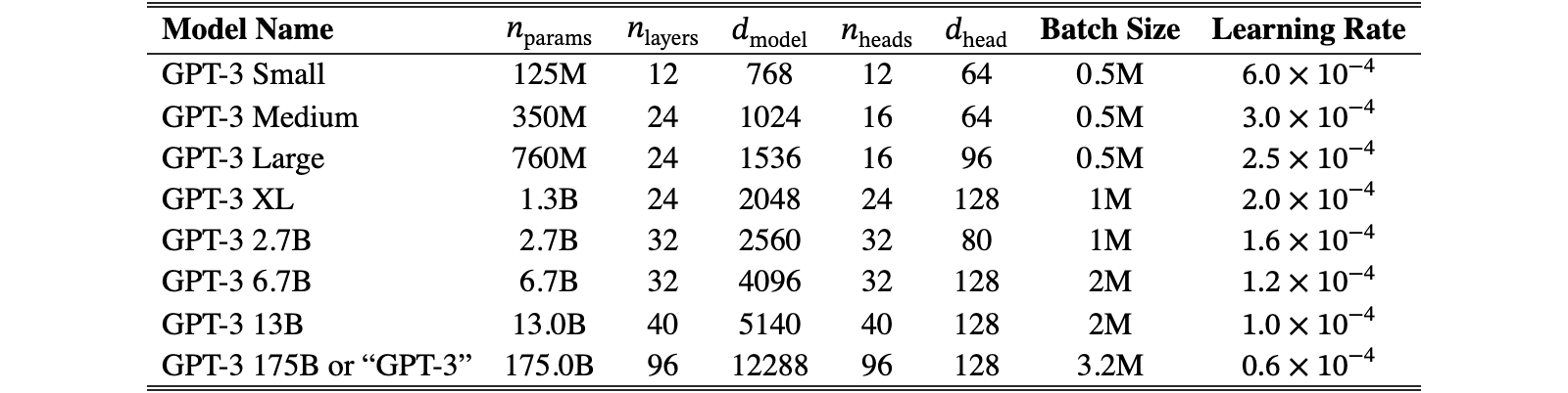 Original Table 2.1