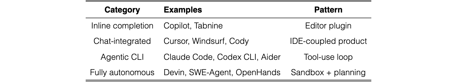 Original Table 4