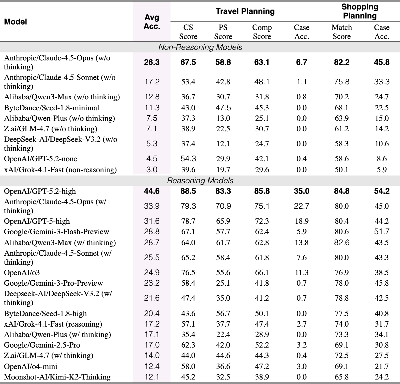 Original Table 2