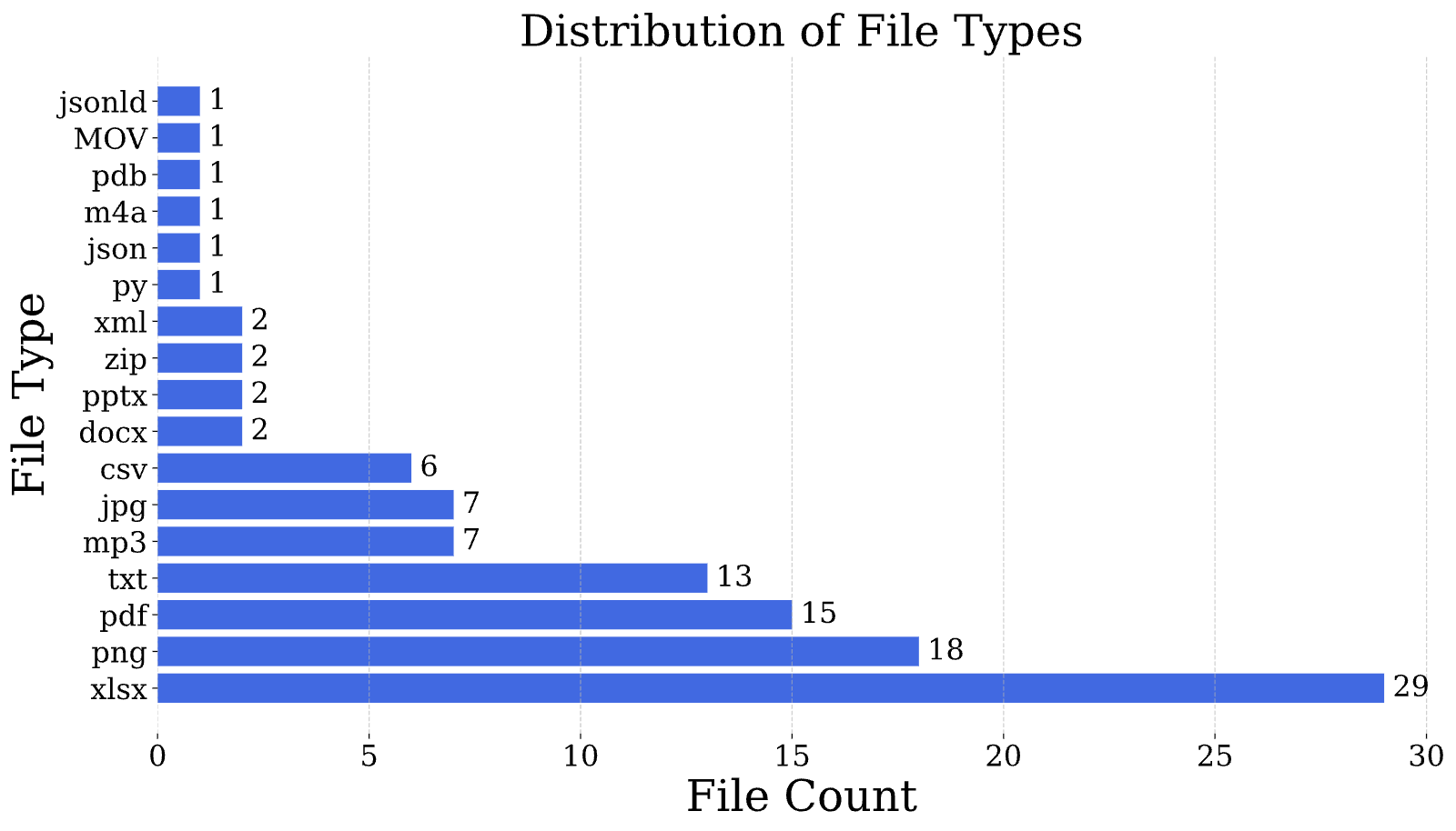 Figure 6