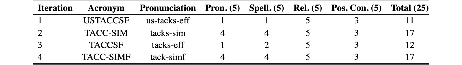 Original Table 10