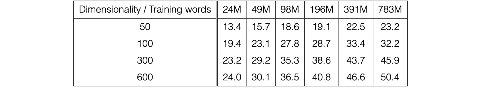 Table 2
