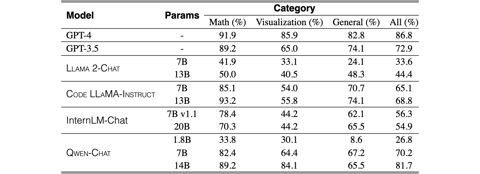 Original Table 7