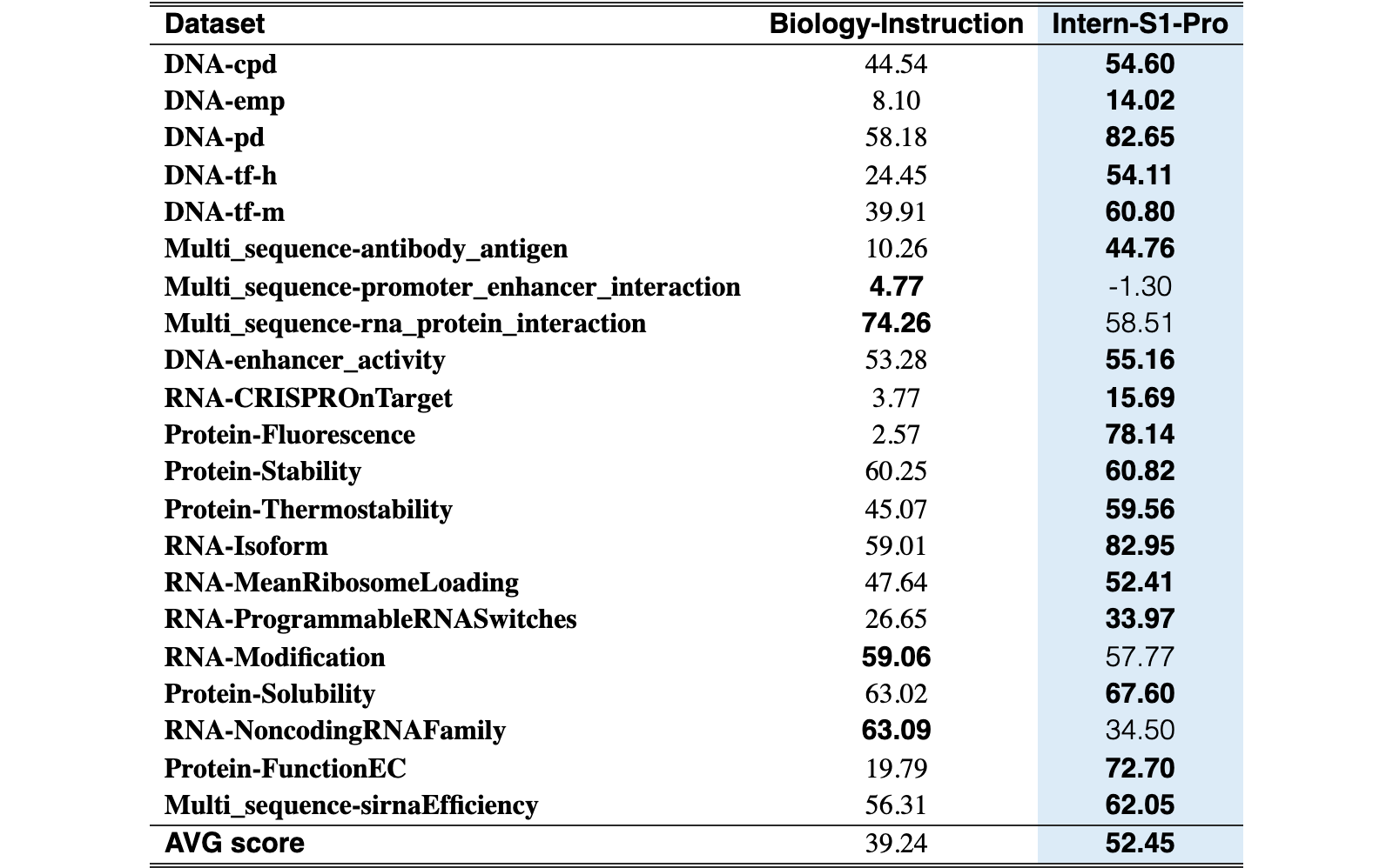 Original Table 4