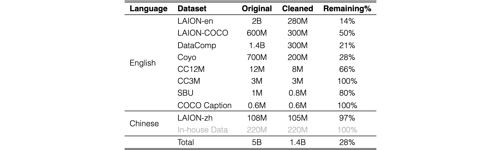 Original Table 2