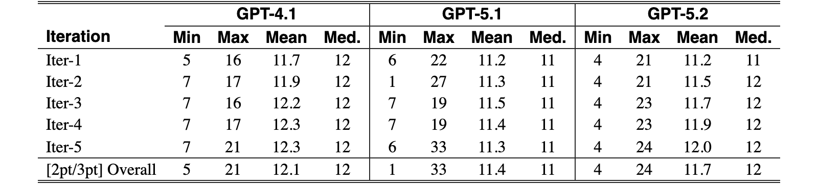 Original Table 7
