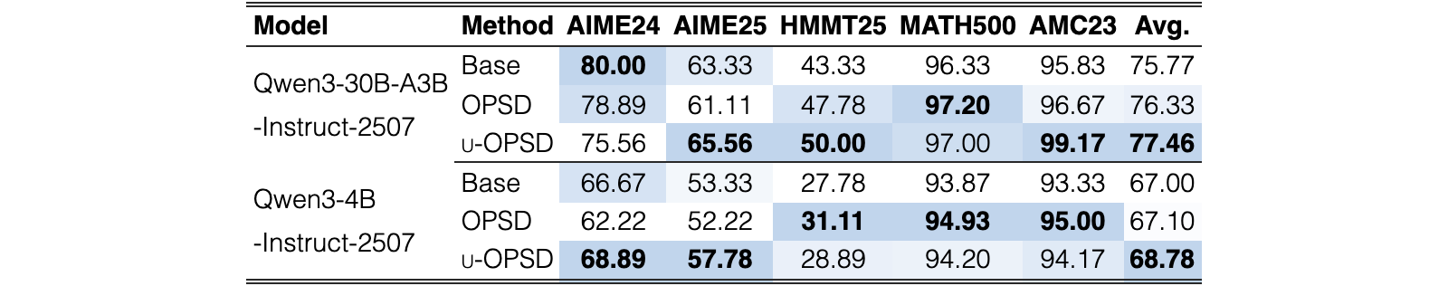 Original Table 3