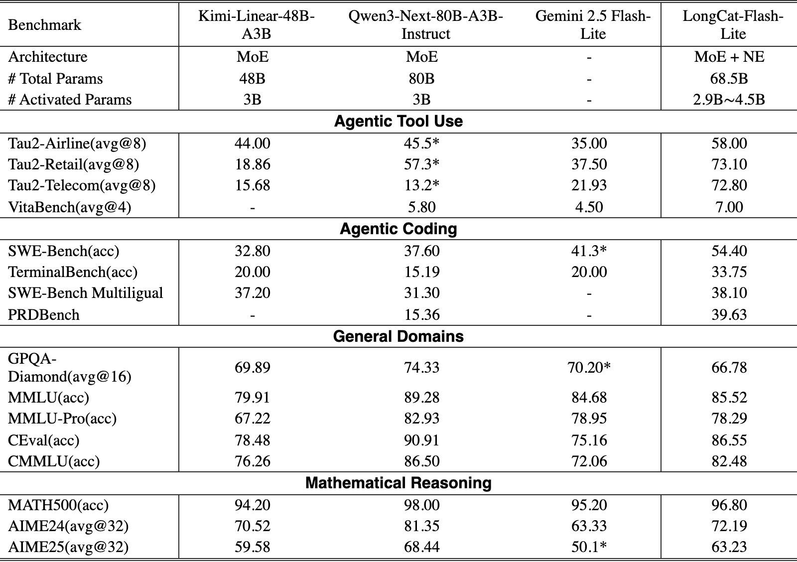 Original Table 2