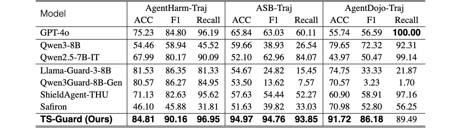 Original Table 3