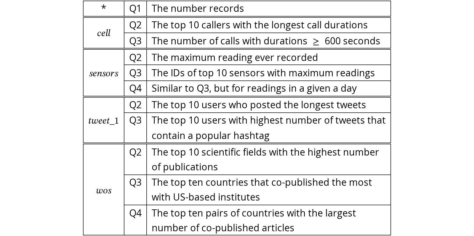 Original Table 2