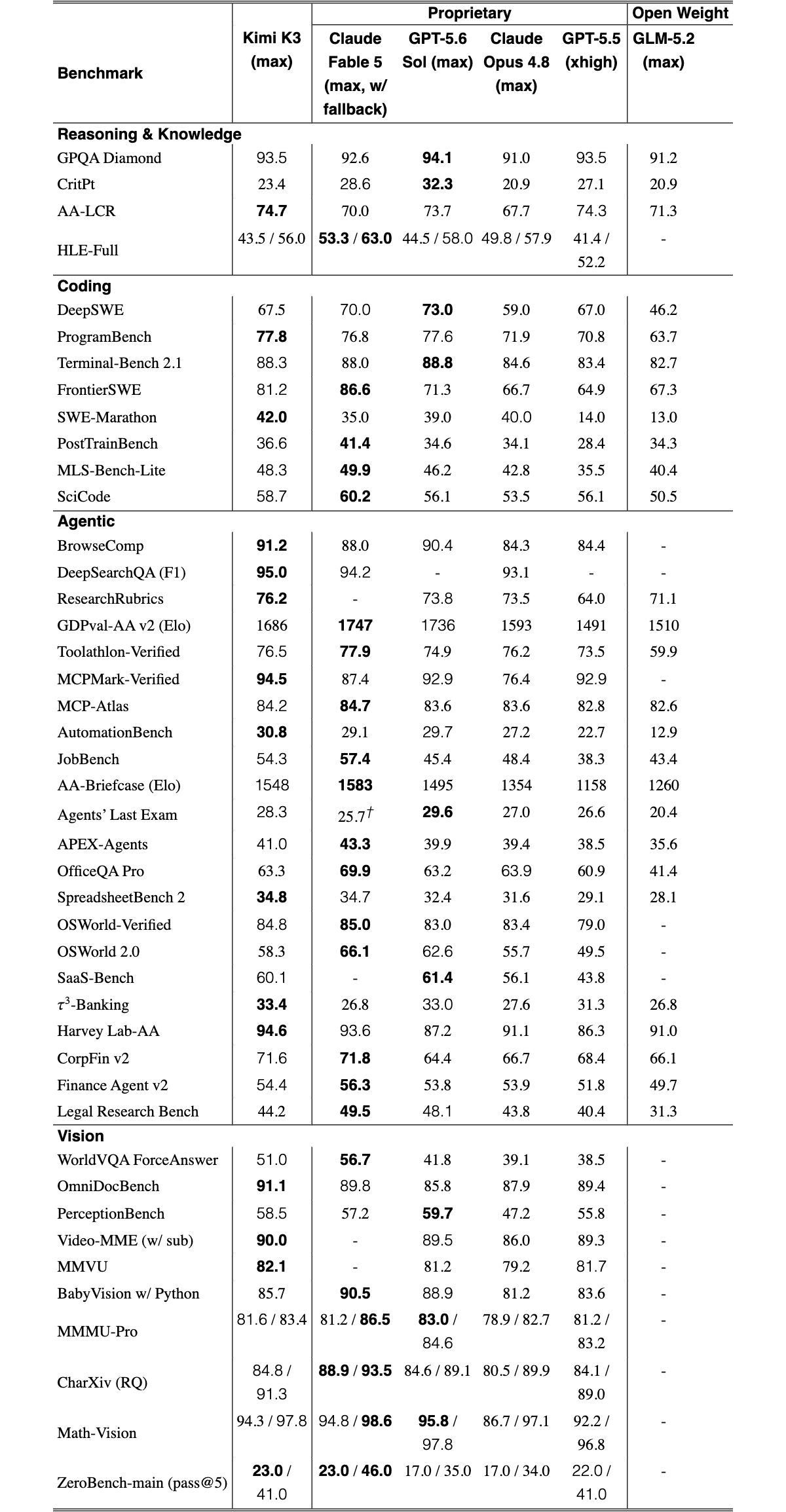 Original Table 2