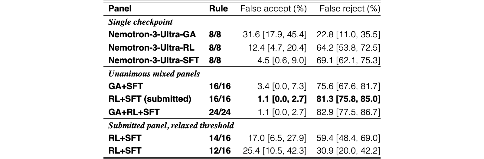 Original Table 3