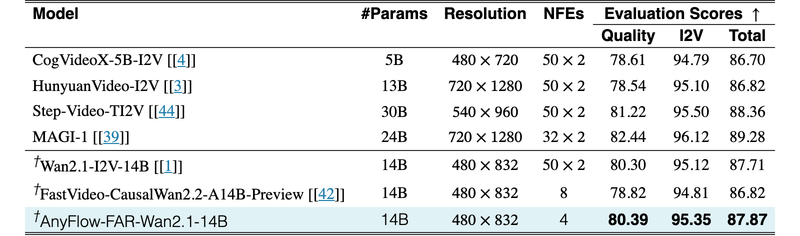 Original Table 4