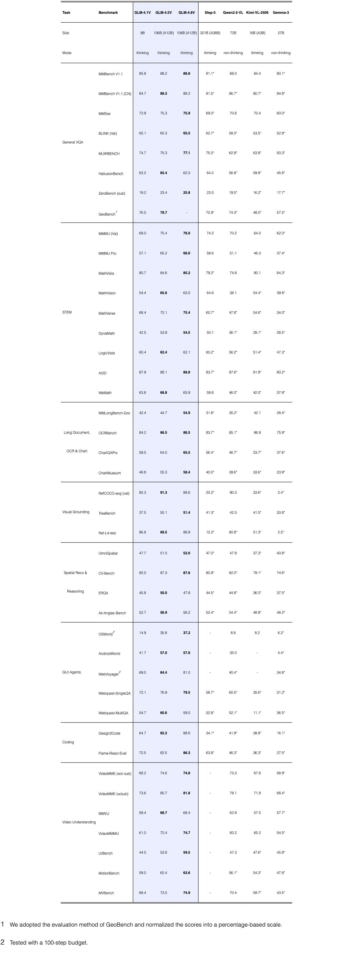 Original Table 2