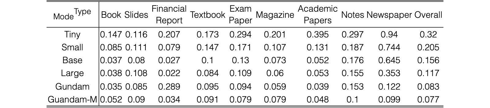 Original Table 4