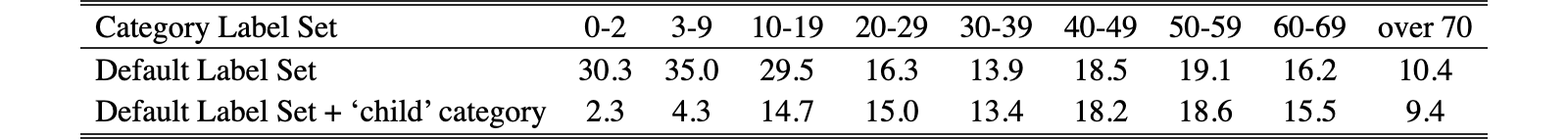 Original Table 7