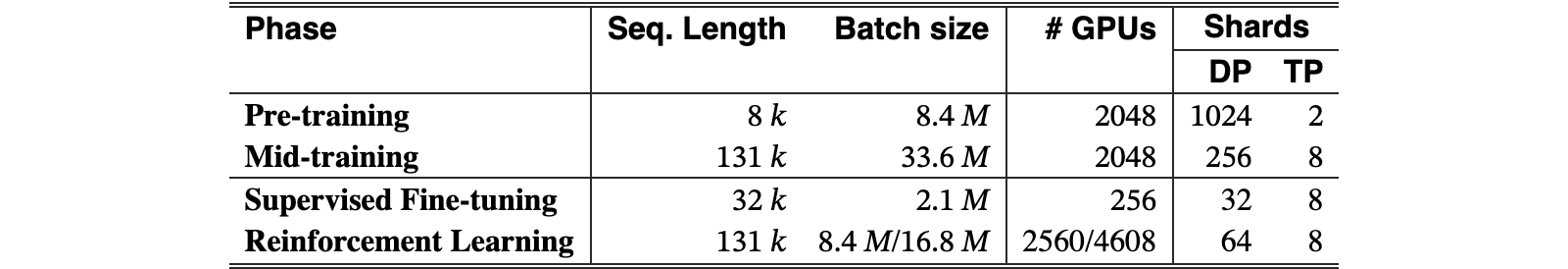 Original Table 3