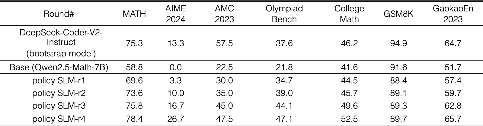 Original Table 3