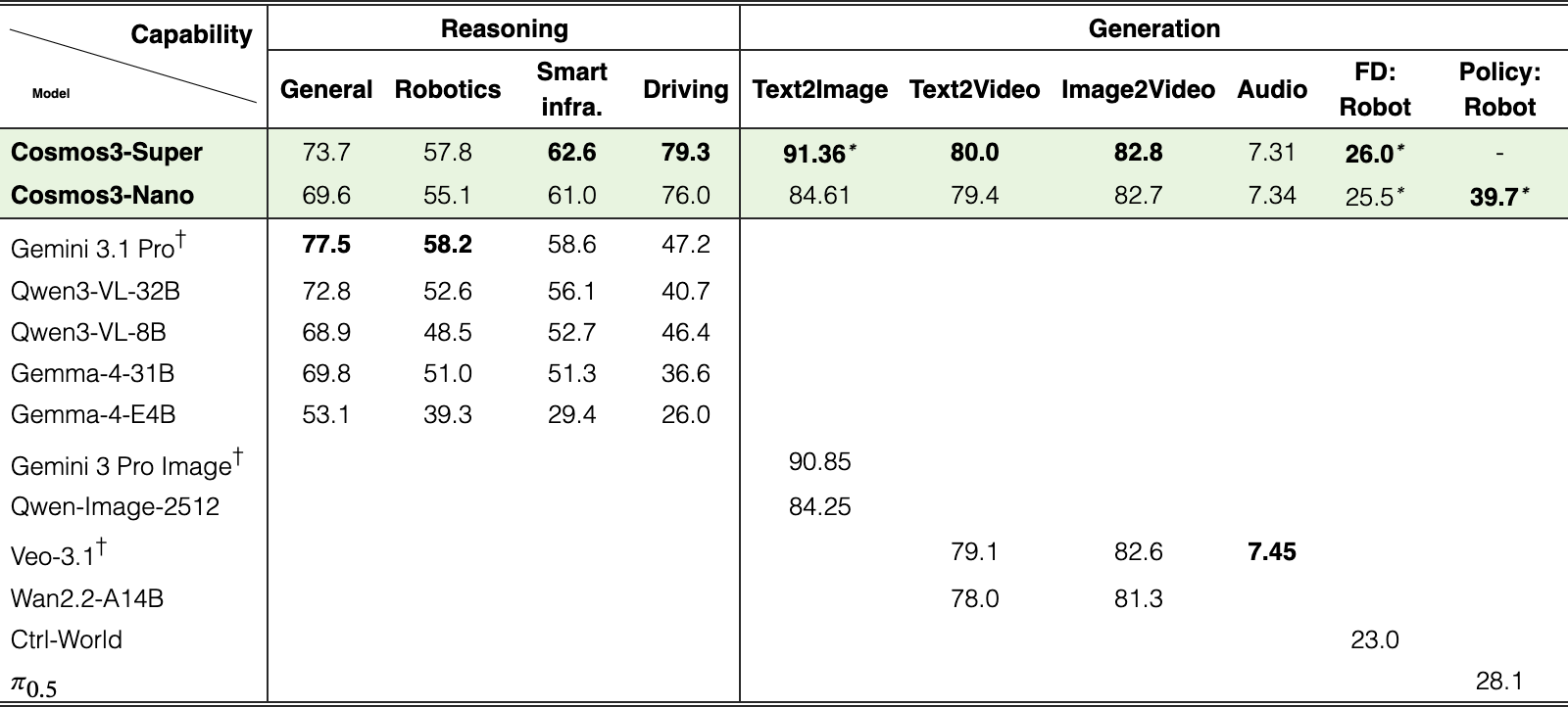 Original Table 1