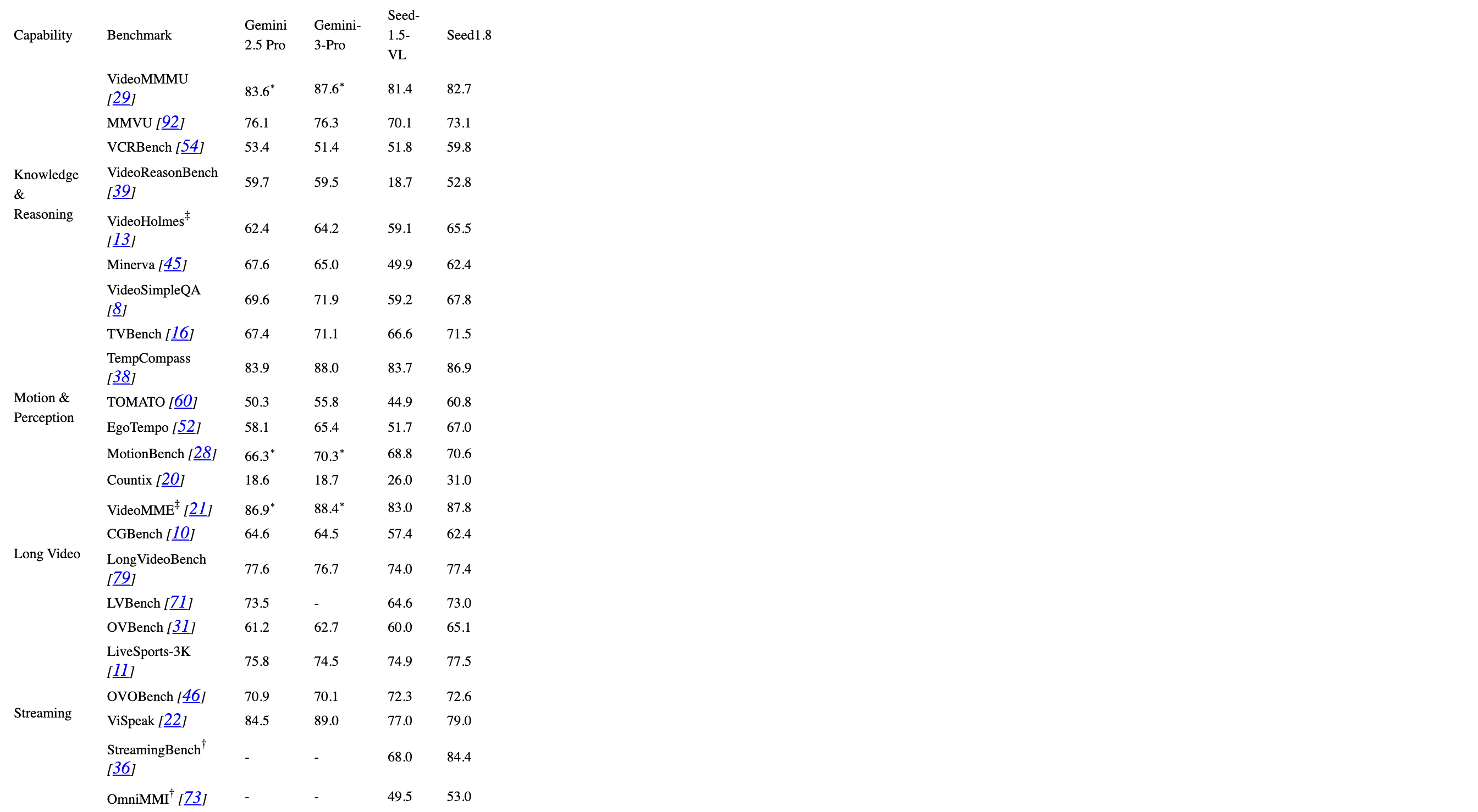 Original Table 3