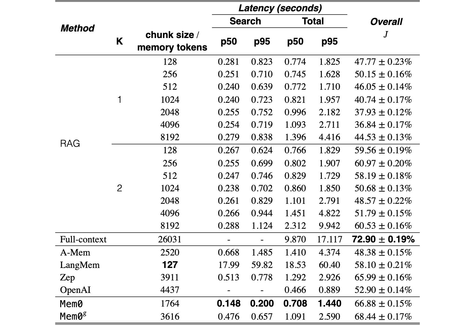 Original Table 2