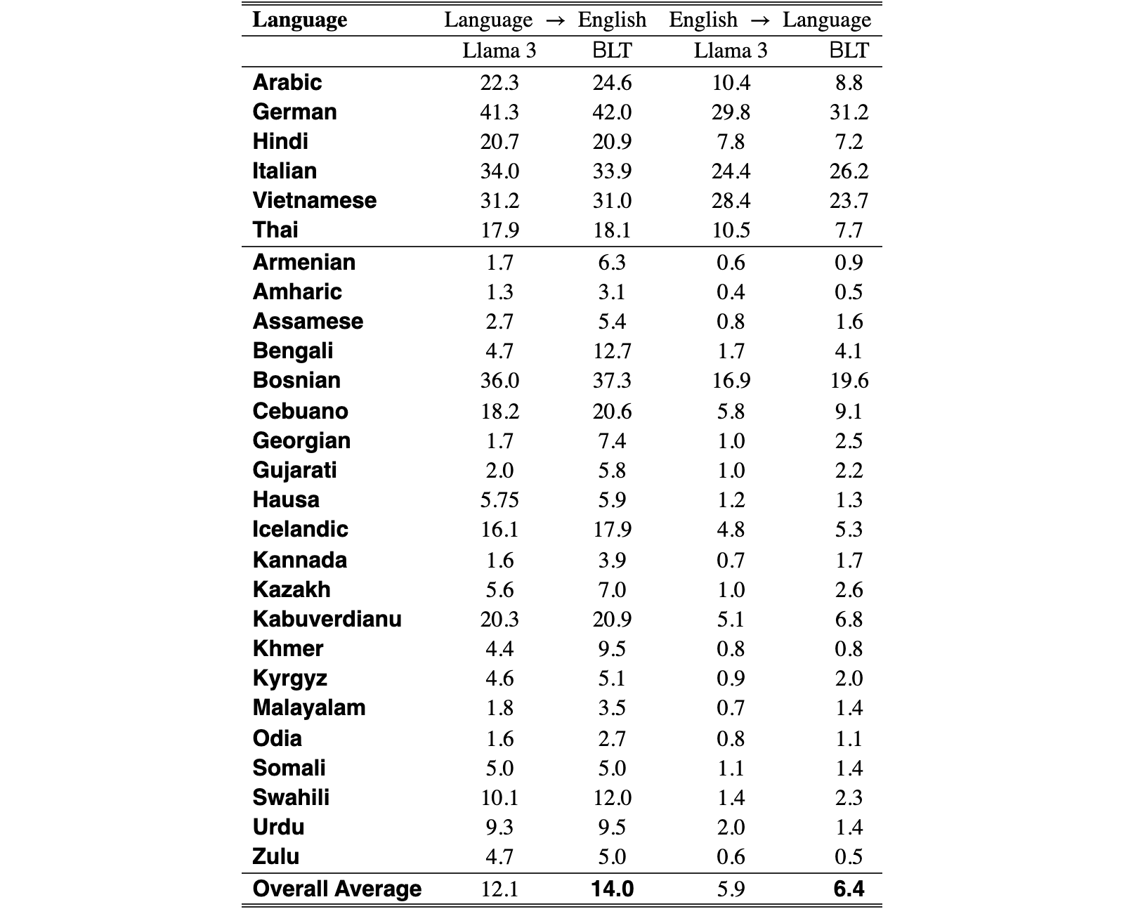 Original Table 4