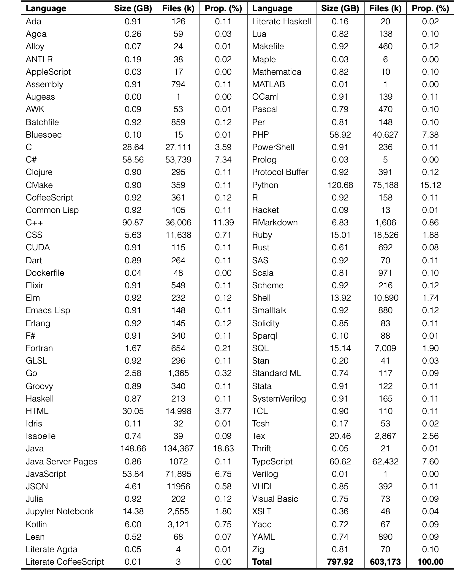 Original Table 1