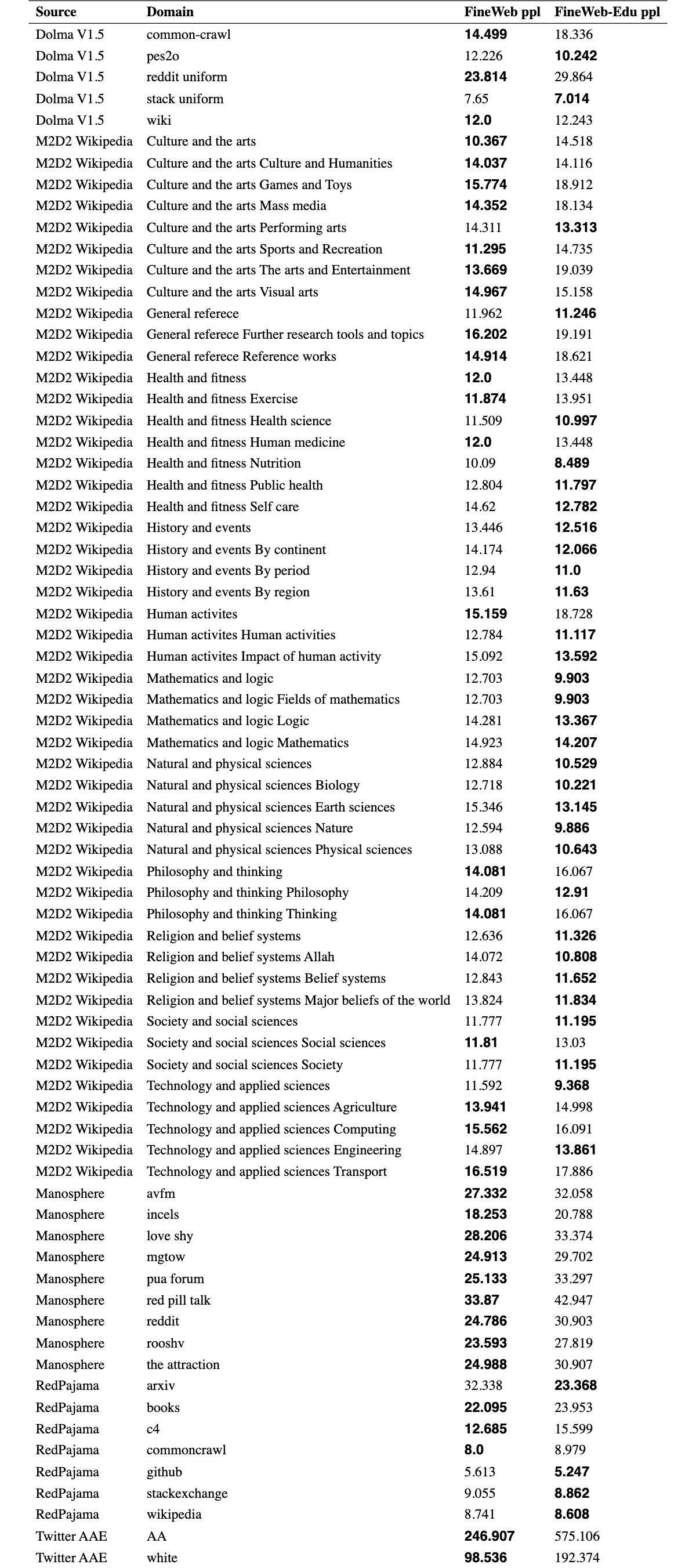Original Table 3