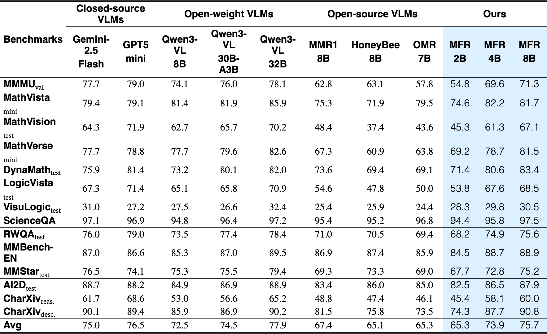 Original Table 3