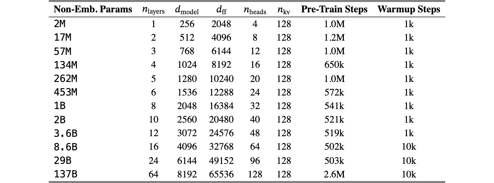 Original Table App.1