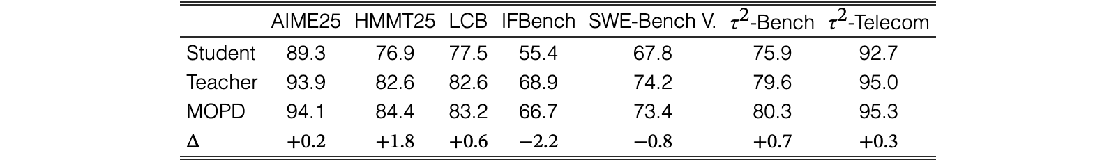 Original Table 3