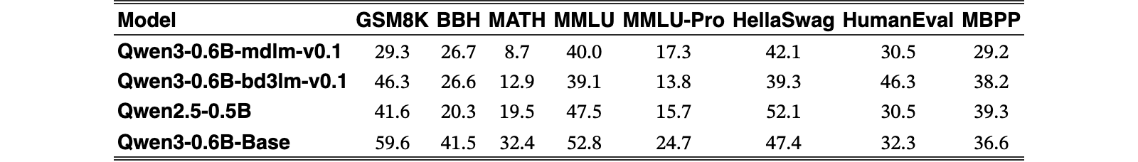 Original Table 3