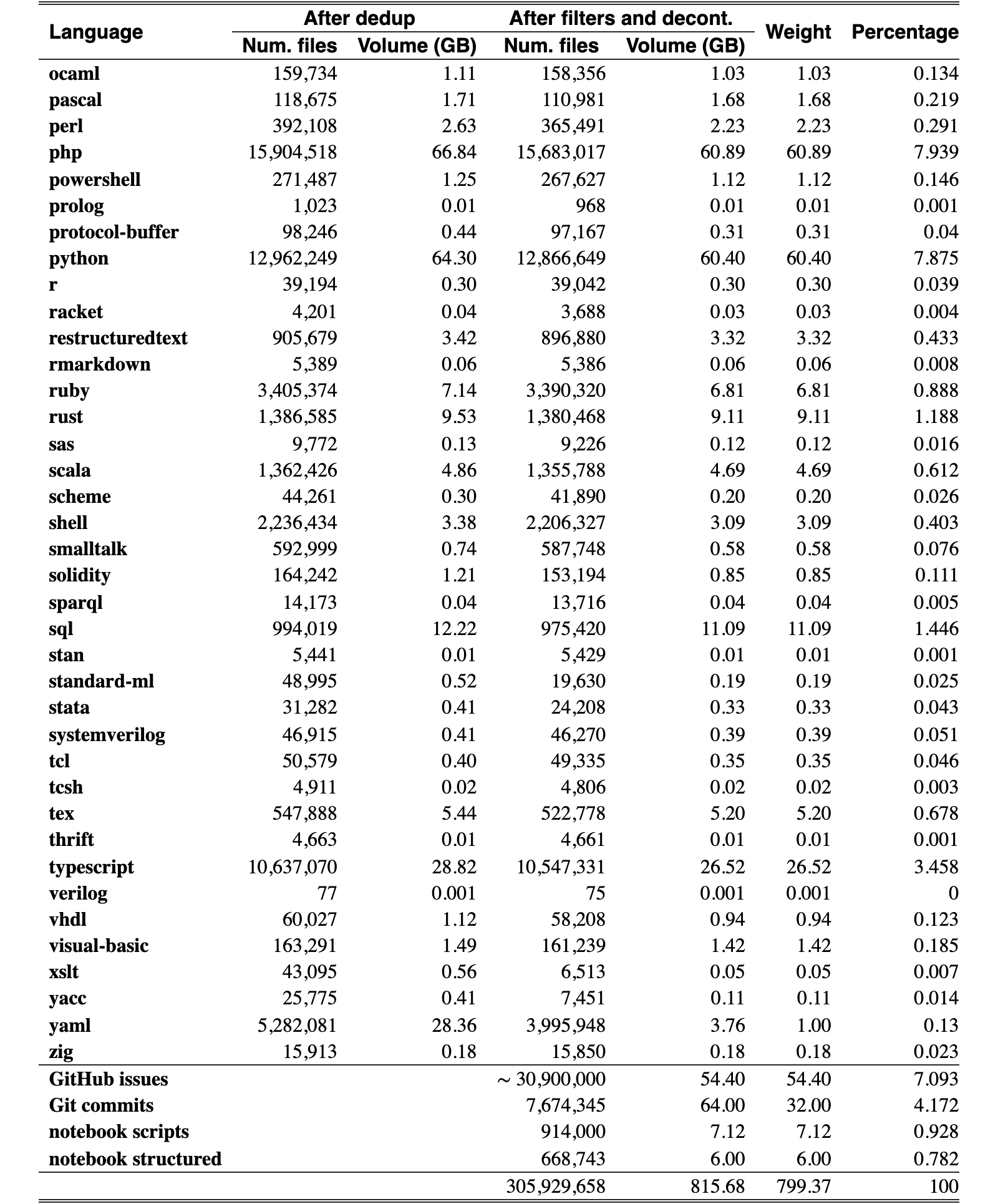 Original Table 2
