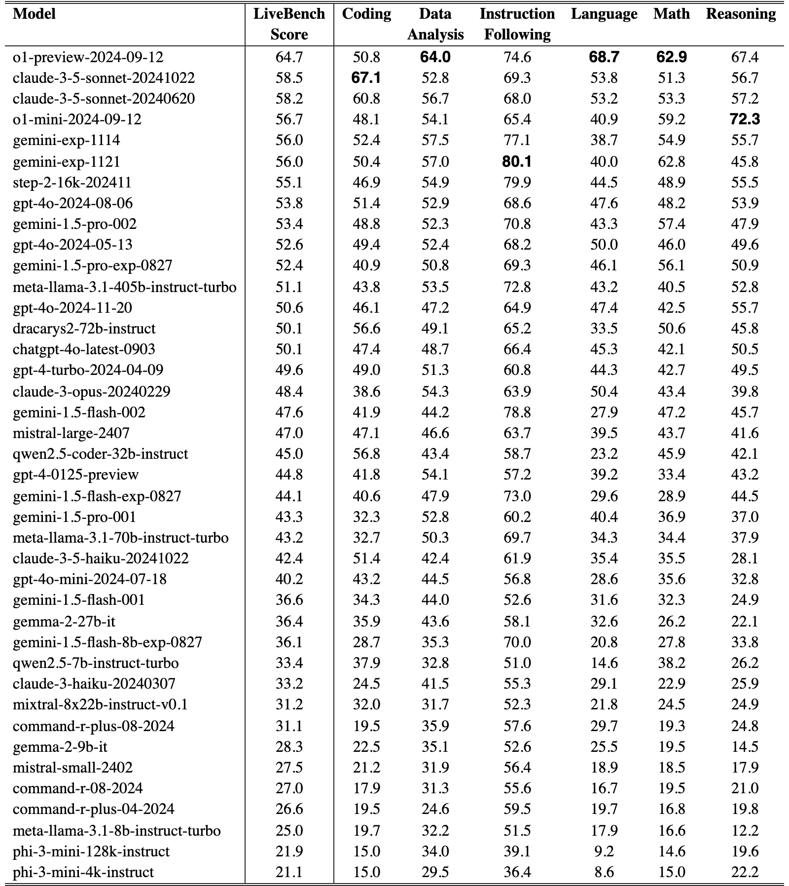 Original Table 2