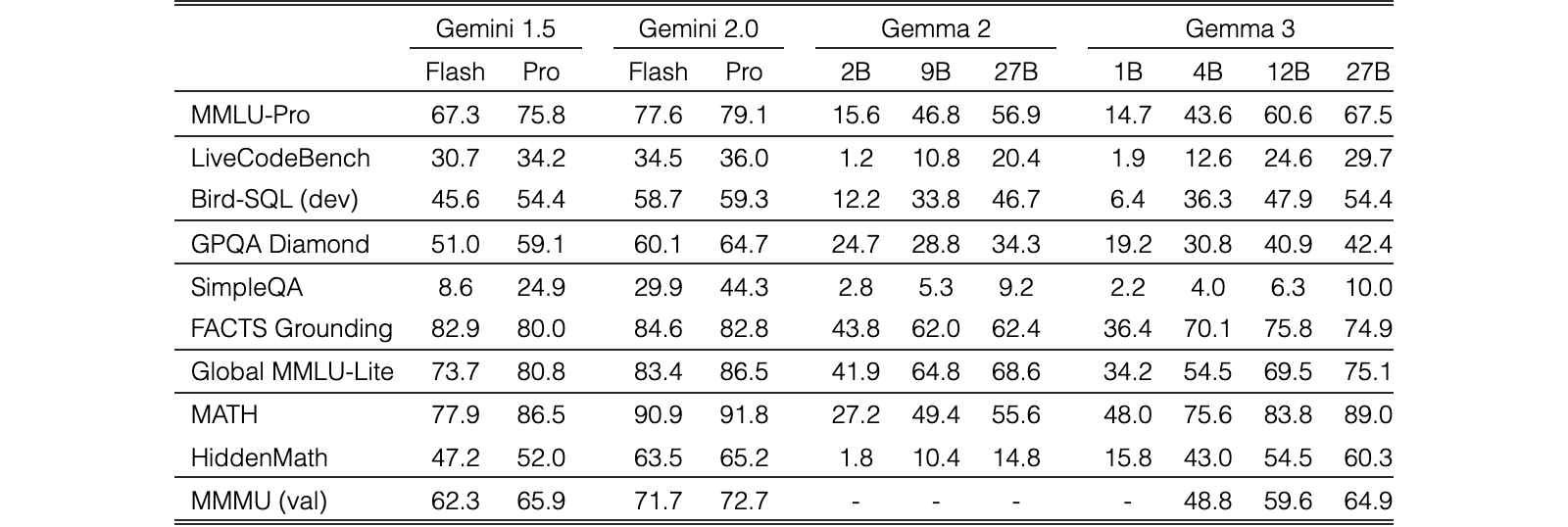 Original Table 6