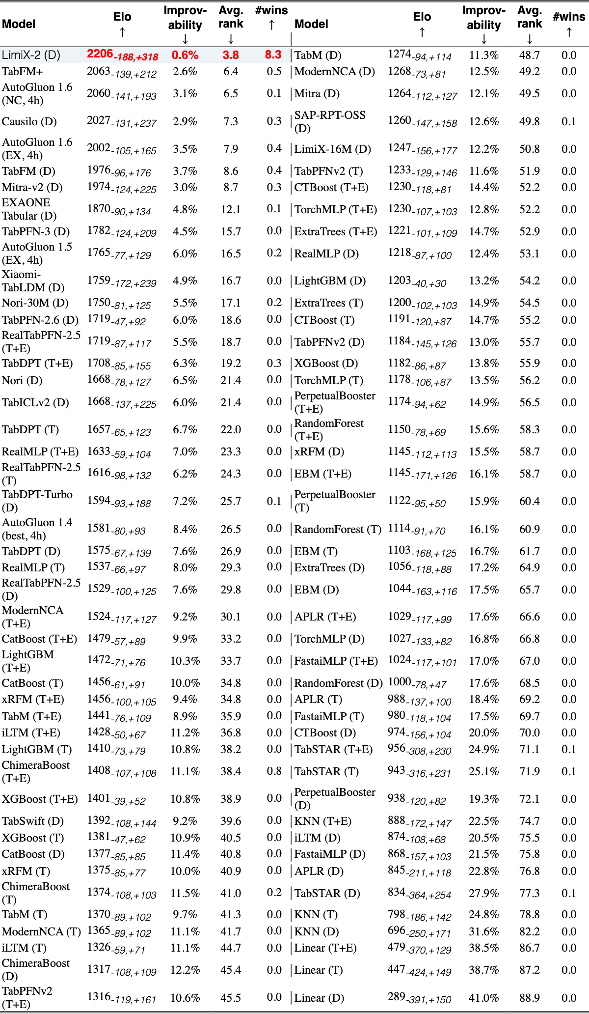 Original Table 4