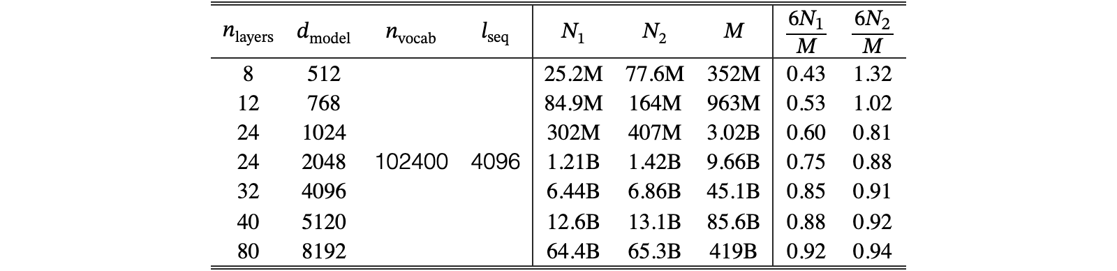 Original Table 3